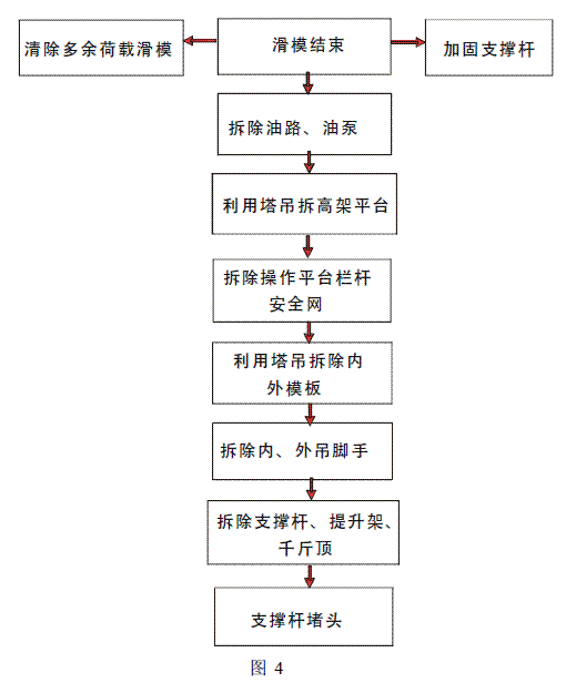 滑模施工工藝在筒倉工程中的應用
